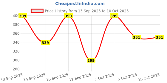 nykaa.com Keya Seth Aromatherapy Skin Lightening Spot Removal System keya seth aromatherapy Price History Graph from 13 Sep 2025 to 8 Oct 2025