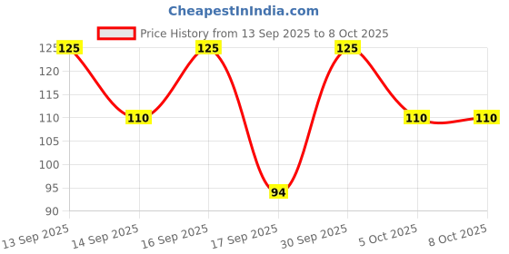 nykaa.com Keya Seth Aromatherapy Soft & Smooth Olive Body Oil keya seth aromatherapy Price History Graph from 13 Sep 2025 to 8 Oct 2025