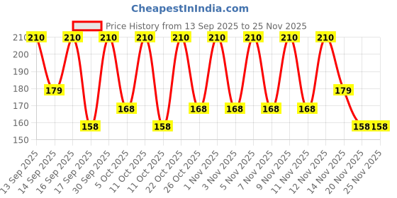 nykaa.com Keya Seth Aromatherapy Spa Hair Conditioning Serum with Keratin Care SPF 20 keya seth aromatherapy Price History Graph from 13 Sep 2025 to 24 Nov 2025