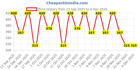nykaa.com Keya Seth Aromatherapy Spa Hair Conditioning Serum With Keratin Care SPF 20 - Pack of 2 keya seth aromatherapy Price History Graph from 13 Sep 2025 to 3 Dec 2025