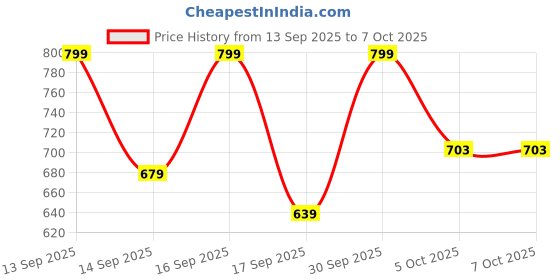 nykaa.com Keya Seth Aromatherapy Stopage - Age Reversal Complex Night Cream keya seth aromatherapy Price History Graph from 13 Sep 2025 to 7 Oct 2025