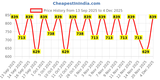 nykaa.com Keya Seth Aromatherapy Tetra Skin Whitening Night Cream keya seth aromatherapy Price History Graph from 13 Sep 2025 to 4 Dec 2025