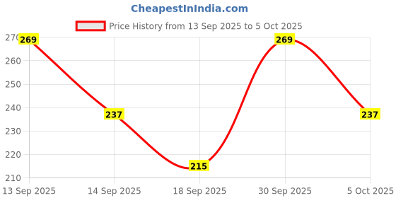 nykaa.com Keya Seth Aromatherapy Umbrella Sunscreen Powder SPF 25 UVB PA+++ UVA keya seth aromatherapy Price History Graph from 13 Sep 2025 to 5 Oct 2025