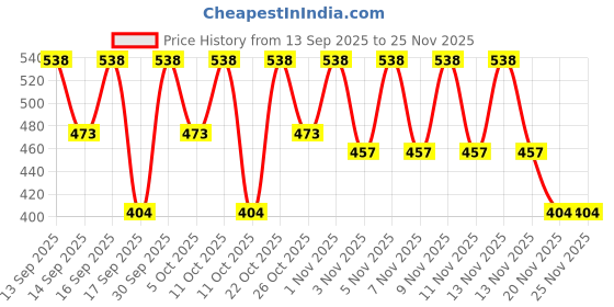 nykaa.com Keya Seth Aromatherapy Umbrella Sunscreen Powder SPF 25 UVB PA+++ UVA - Pack of 2 keya seth aromatherapy Price History Graph from 13 Sep 2025 to 25 Nov 2025