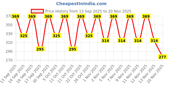 nykaa.com Keya Seth Aromatherapy Umbrella Sunscreen Powder SPF 50 UVB PA+++ UVA keya seth aromatherapy Price History Graph from 13 Sep 2025 to 20 Nov 2025