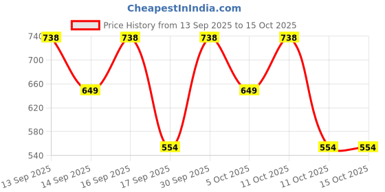 nykaa.com Keya Seth Aromatherapy Umbrella Sunscreen Powder SPF 50 UVB PA+++ UVA - Pack of 2 keya seth aromatherapy Price History Graph from 13 Sep 2025 to 15 Oct 2025