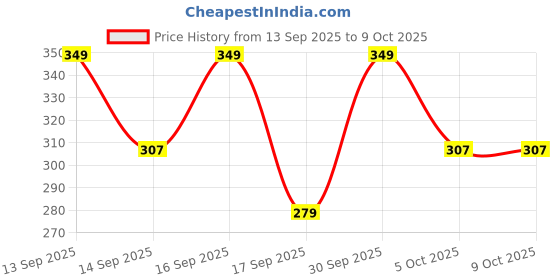 nykaa.com Keya Seth Aromatherapy Umbrella Sunscreen Solution SPF 40 & PA+++ keya seth aromatherapy Price History Graph from 13 Sep 2025 to 8 Oct 2025