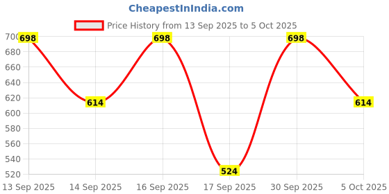 nykaa.com Keya Seth Aromatherapy Umbrella Sunscreen Solution SPF 40 & PA+++ - Pack of 2 keya seth aromatherapy Price History Graph from 13 Sep 2025 to 5 Oct 2025