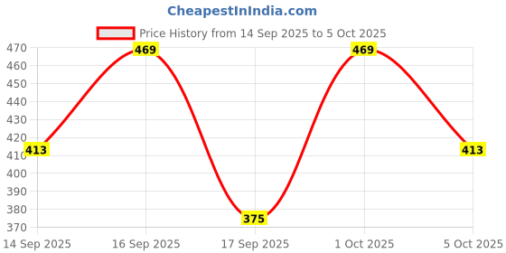 nykaa.com Keya Seth Aromatherapy Umbrella Sunscreen Solution SPF 60 UVB & PA+++ keya seth aromatherapy Price History Graph from 14 Sep 2025 to 5 Oct 2025