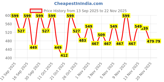 nykaa.com Keya Seth Aromatherapy Umbrella Sunscreen Solution SPF 75 & PA+++ keya seth aromatherapy Price History Graph from 13 Sep 2025 to 22 Nov 2025
