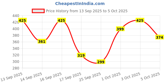 nykaa.com Keya Seth Aromatherapy Wine Facial Kit - Set of 2 keya seth aromatherapy Price History Graph from 13 Sep 2025 to 5 Oct 2025