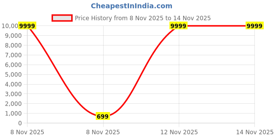 nykaa.com Keywest Professional Biotin Nutrition Nanoplastia Treatment keywest Price History Graph from 8 Nov 2025 to 14 Nov 2025