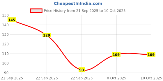 nykaa.com Keywest Professional Regular Pre Shaving Foam keywest Price History Graph from 21 Sep 2025 to 10 Oct 2025