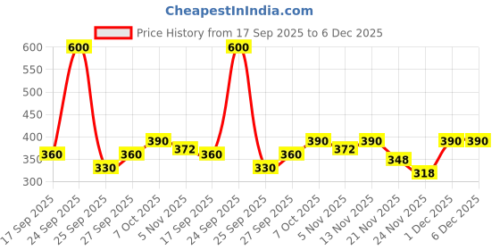 nykaa.com Khadi Natural Almond & Kokum Body Butter Revives Dull Skin khadi natural Price History Graph from 17 Sep 2025 to 5 Dec 2025