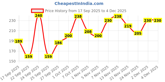 nykaa.com Khadi Natural Aloe Vera Soap for Calm, Moisturized Skin Every Day Pack of 3 khadi natural Price History Graph from 17 Sep 2025 to 3 Dec 2025
