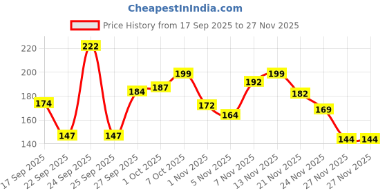 nykaa.com Khadi Natural Amla & Reetha Hair Cleanser Shampoo for Strong Roots and Natural Shine khadi natural Price History Graph from 17 Sep 2025 to 26 Nov 2025