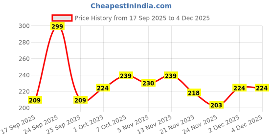nykaa.com Khadi Natural Amla & Reetha Hair Conditioner for Strength, Shine and Hair Fall Control khadi natural Price History Graph from 17 Sep 2025 to 4 Dec 2025
