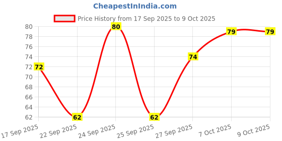 nykaa.com Khadi Natural Apricot Scrub Soap Deep cleanses skin khadi natural Price History Graph from 17 Sep 2025 to 9 Oct 2025