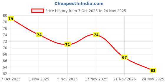 nykaa.com Khadi Natural Avocado Handmade Soap Deep Nourish khadi natural Price History Graph from 7 Oct 2025 to 24 Nov 2025
