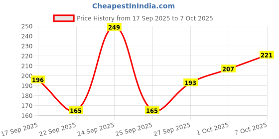 nykaa.com Khadi Natural Ayurvedic Handmade Soap Kit Set Of 6 khadi natural Price History Graph from 17 Sep 2025 to 7 Oct 2025