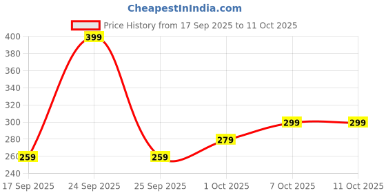 nykaa.com Khadi Natural Ayurvedic Teatree Essential Oil Reduces Blemishes & Dandruff khadi natural Price History Graph from 17 Sep 2025 to 11 Oct 2025