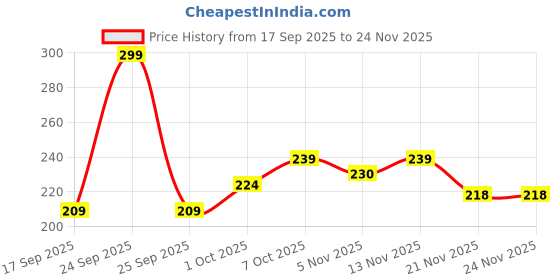 nykaa.com Khadi Natural Bhringraj Leaf Organic Powder Deep Moisturize Scalp khadi natural Price History Graph from 17 Sep 2025 to 23 Nov 2025