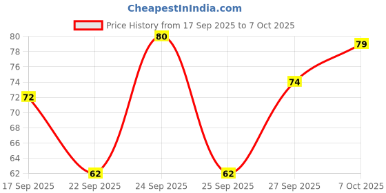nykaa.com Khadi Natural Chandan Haldi Handmade Soap Soft & Supple Skin khadi natural Price History Graph from 17 Sep 2025 to 7 Oct 2025