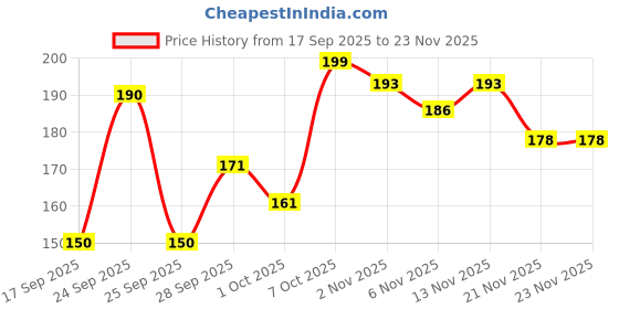 nykaa.com Khadi Natural Charcoal Handmade Soap (Pack of 2) khadi natural Price History Graph from 17 Sep 2025 to 23 Nov 2025
