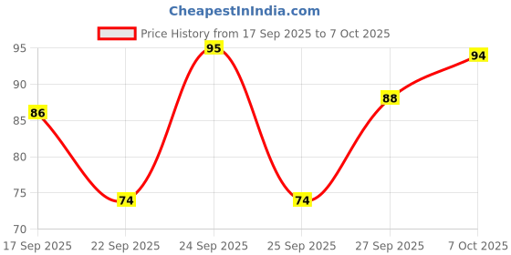 nykaa.com Khadi Natural Charcoal Handmade Soap Reduce Acne & Blackheads khadi natural Price History Graph from 17 Sep 2025 to 7 Oct 2025