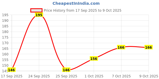 nykaa.com Khadi Natural Chocolate & Honey Body Butter Anti-Wrinkle Agent khadi natural Price History Graph from 17 Sep 2025 to 8 Oct 2025