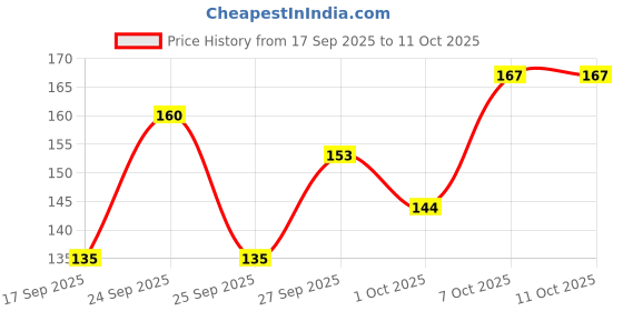nykaa.com Khadi Natural Coconut Milk & Honey Handmade Soap (Pack of 2) khadi natural Price History Graph from 17 Sep 2025 to 10 Oct 2025