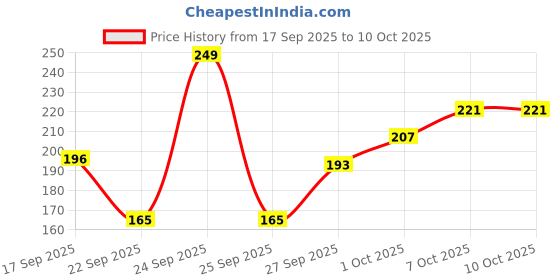 nykaa.com Khadi Natural Handmade Soap Collection (Set Of 12) khadi natural Price History Graph from 17 Sep 2025 to 10 Oct 2025