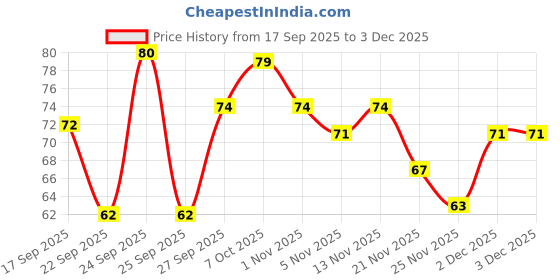 nykaa.com Khadi Natural Honey Glycerine Handmade Soap khadi natural Price History Graph from 17 Sep 2025 to 3 Dec 2025