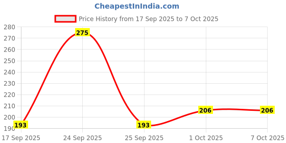 nykaa.com Khadi Natural Indigo Color for Natural Black Tint, Grey Coverage and Scalp Nourishment khadi natural Price History Graph from 17 Sep 2025 to 6 Oct 2025