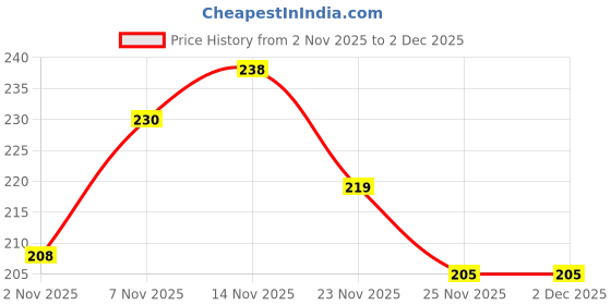 nykaa.com Khadi Natural Jasmine Handmade Soap Reduces Scars & Stretch Marks (Pack of 3) khadi natural Price History Graph from 2 Nov 2025 to 2 Dec 2025