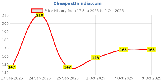 nykaa.com Khadi Natural Jasmine Massage Oil with a Floral Touch of Calm and Care khadi natural Price History Graph from 17 Sep 2025 to 9 Oct 2025
