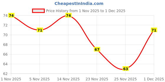 nykaa.com Khadi Natural Khus Handmade Soap Removes Acne & Fine Lines khadi natural Price History Graph from 1 Nov 2025 to 1 Dec 2025