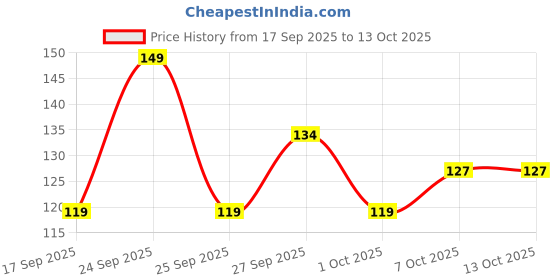 nykaa.com Khadi Natural Kiwi Fruit Lip Balm With Beewax & Honey Moisturized & Soften Lips khadi natural Price History Graph from 17 Sep 2025 to 12 Oct 2025