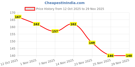 nykaa.com Khadi Natural Lemon Handmade Soap Pack of 2 khadi natural Price History Graph from 12 Oct 2025 to 29 Nov 2025