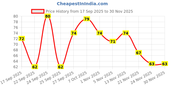 nykaa.com Khadi Natural Lemongrass Handmade Soap Anti-Bacterial khadi natural Price History Graph from 17 Sep 2025 to 30 Nov 2025