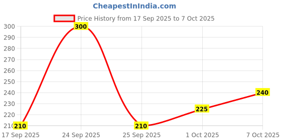 nykaa.com Khadi Natural Milk & Saffron Hand Cream for Dryness, Pigmentation and Rough Texture khadi natural Price History Graph from 17 Sep 2025 to 7 Oct 2025