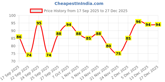 nykaa.com Khadi Natural Mix Fruit Handmade Soap Deep Moisturize Skin khadi natural Price History Graph from 17 Sep 2025 to 27 Dec 2025
