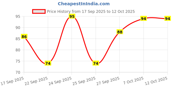 nykaa.com Khadi Natural Neem Charcoal Soap Reduces Acne & Blackheads khadi natural Price History Graph from 17 Sep 2025 to 11 Oct 2025