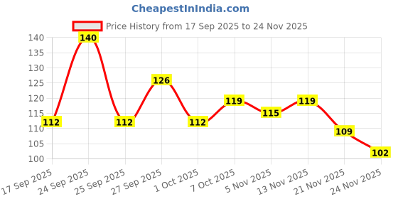 nykaa.com Khadi Natural Neem Face Pack Deep Cleanse & Glowing Skin khadi natural Price History Graph from 17 Sep 2025 to 24 Nov 2025