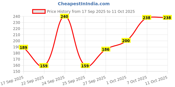 nykaa.com Khadi Natural Neem Handmade Soap Anti-Bacterial (Pack of 3) khadi natural Price History Graph from 17 Sep 2025 to 11 Oct 2025
