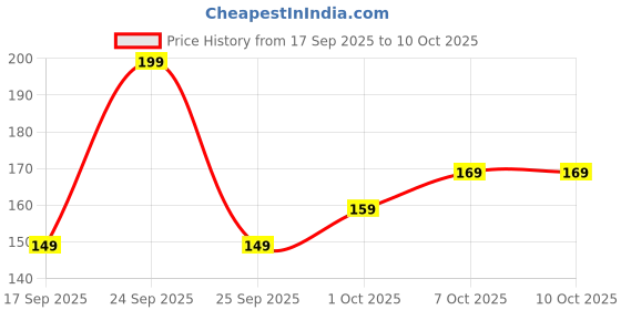 nykaa.com Khadi Natural Neem Tulsi Face Pack khadi natural Price History Graph from 17 Sep 2025 to 10 Oct 2025