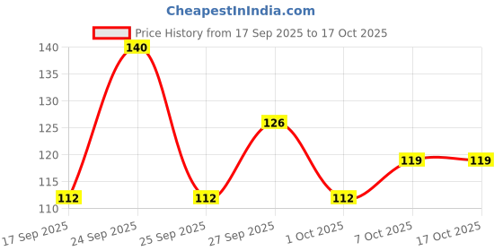 nykaa.com Khadi Natural Neem-Tulsi Face Pack Reduces Wrinkles & Finelines khadi natural Price History Graph from 17 Sep 2025 to 15 Oct 2025