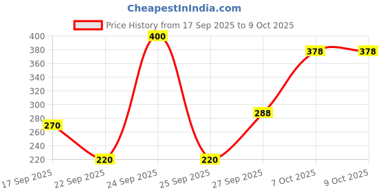 nykaa.com Khadi Natural Neem Tulsi Handmade Soap Remove Dirt & Impurities (Pack of 5) khadi natural Price History Graph from 17 Sep 2025 to 9 Oct 2025
