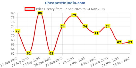 nykaa.com Khadi Natural Orange Handmade Soap Cleanse, Tone & Nourish khadi natural Price History Graph from 17 Sep 2025 to 23 Nov 2025