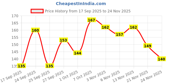 nykaa.com Khadi Natural Papaya Handmade Soap (Pack of 2) khadi natural Price History Graph from 17 Sep 2025 to 24 Nov 2025